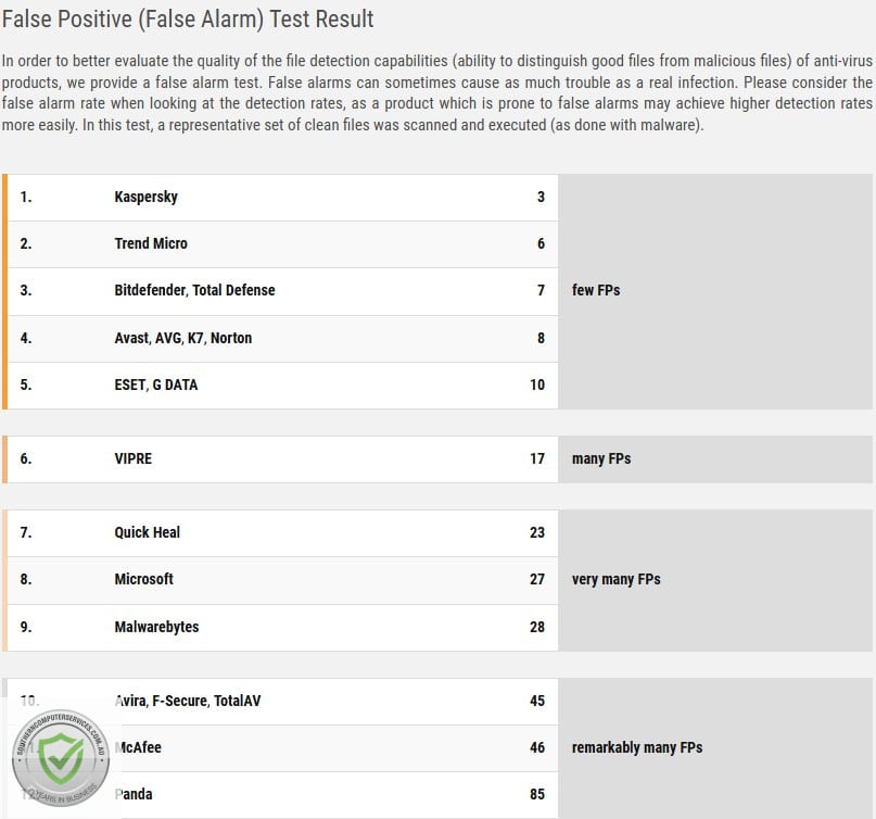 malware test results